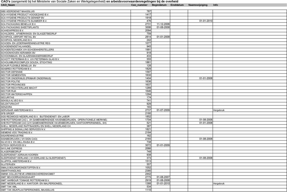SCHOENTECHNIEK V/H SCHOENHERSTELLERS 1991 SCHOONHOVEN KERAMIEK BV 918 SCHOONMAAK- EN GLAZENWASSERSBEDRIJF 433 SCHOTT PIETERMAN B.V. V/H PIETERMAN GLAS B.V. 555 SCHOUWBURGCOMPLEX GOUDA, STICHTING 1861 SCHUR FLEXIBLE BENELUX BV 128 SEABREX ROTTERDAM B.