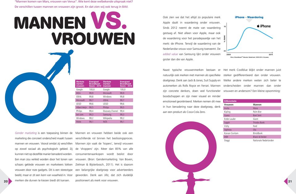Niet alleen voor Apple, maar ook de waardering voor het paradepaardje van het merk: de iphone. Terwijl de waardering van de Nederlandse vrouw voor Samsung toeneemt.