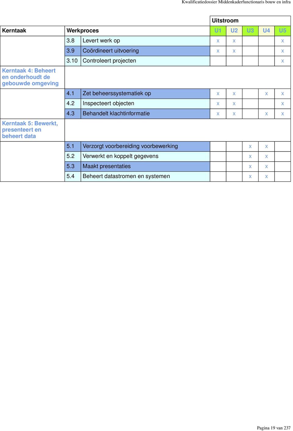 10 Controleert projecten x 4.1 Zet beheerssystematiek op x x x x 4.2 Inspecteert objecten x x x 4.3 Behandelt klachtinformatie x x x x 5.