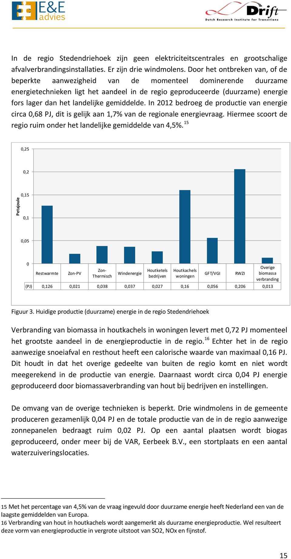 gemiddelde. In 2012 bedroeg de productie van energie circa 0,68 PJ, dit is gelijk aan 1,7% van de regionale energievraag. Hiermee scoort de regio ruim onder het landelijke gemiddelde van 4,5%.