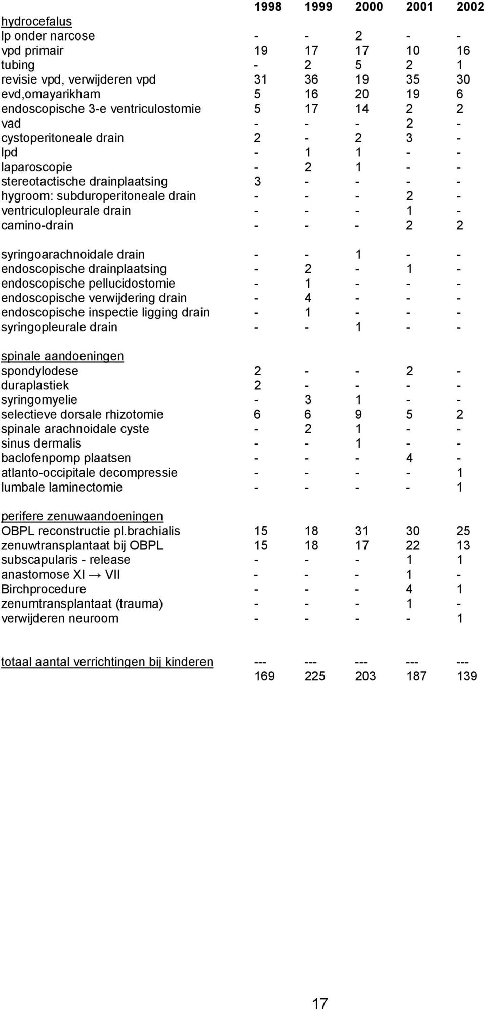 ventriculopleurale drain - - - 1 - camino-drain - - - 2 2 syringoarachnoidale drain - - 1 - - endoscopische drainplaatsing - 2-1 - endoscopische pellucidostomie - 1 - - - endoscopische verwijdering