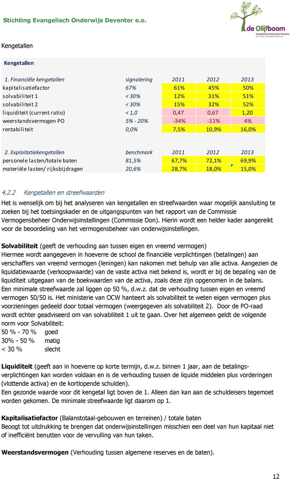 1,20 weerstandsvermogen PO 5% - 20% -34% -11% 4% rentabiliteit 0,0% 7,5% 10,9% 16,0% 2.