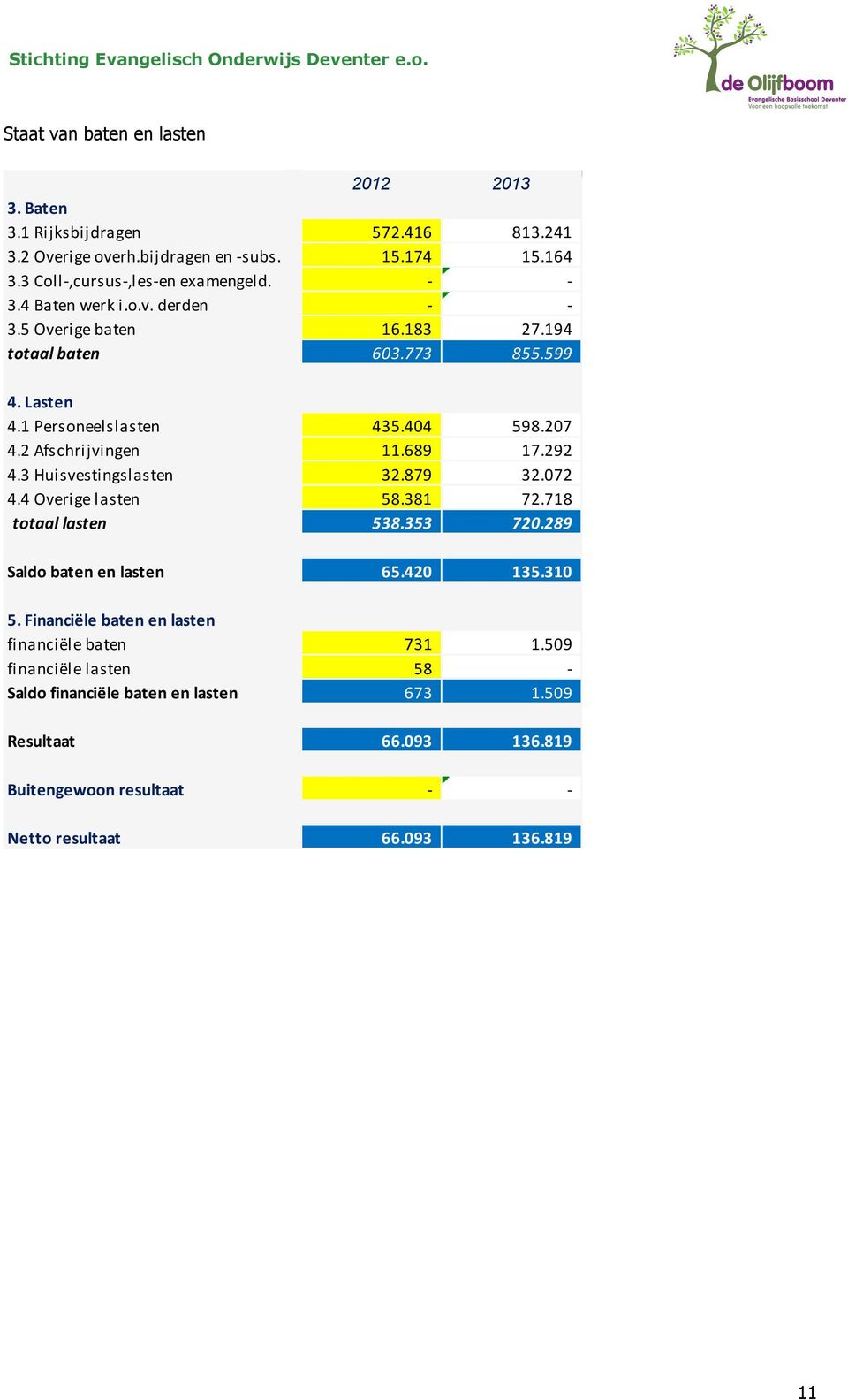 689 17.292 4.3 Huisvestingslasten 32.879 32.072 4.4 Overige lasten 58.381 72.718 totaal lasten 538.353 720.289 Saldo baten en lasten 65.420 135.310 5.