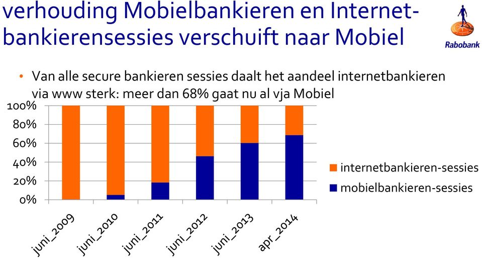 internetbankieren via www sterk: meer dan 68% gaat nu al vja Mobiel