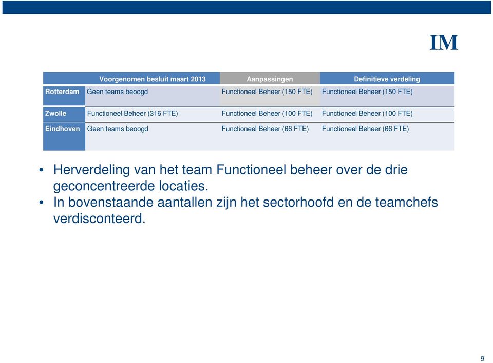 Eindhoven Geen teams beoogd Functioneel Beheer (66 FTE) Functioneel Beheer (66 FTE) Herverdeling van het team