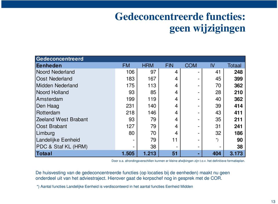 - 79 11 - *) - 90 PDC & Staf KL (HRM) - 38 - - - 38 Totaal 1.505 1.213 51-404 3.173 Door o.a. afrondingsverschillen kunnen er kleine afwijkingen zijn t.o.v. het definitieve formatieplan.