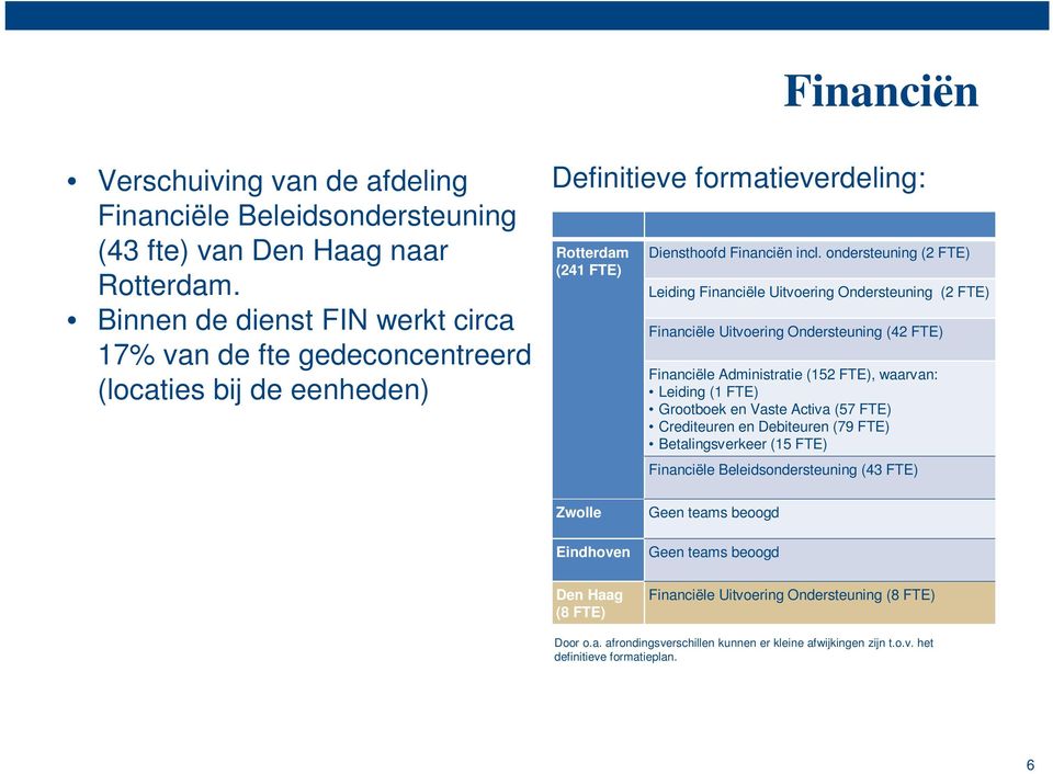 ondersteuning (2 FTE) Leiding Financiële Uitvoering Ondersteuning (2 FTE) Financiële Uitvoering Ondersteuning (42 FTE) Financiële Administratie (152 FTE), waarvan: Leiding (1 FTE) Grootboek en