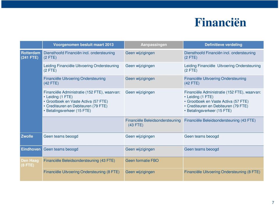 Ondersteuning (42 FTE) Financiële Administratie (152 FTE), waarvan: Leiding (1 FTE) Grootboek en Vaste Activa (57 FTE) Crediteuren en Debiteuren (79 FTE) Betalingsverkeer (15 FTE) Financiële