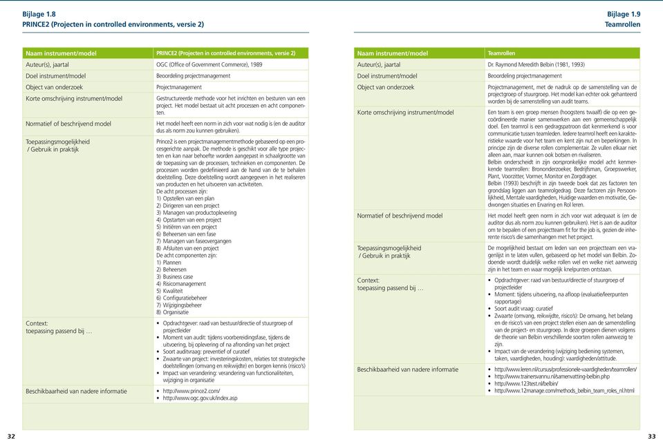 methode voor het inrichten en besturen van een project. Het model bestaat uit acht processen en acht componenten.