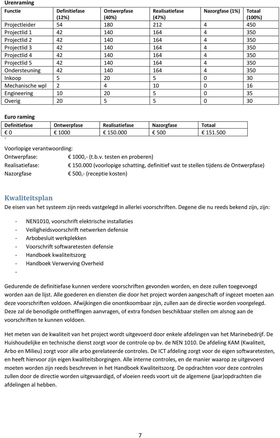 Euro raming Totaal (100%) Definitiefase Ontwerpfase Realisatiefase Nazorgfase Totaal 0 1000 150.000 500 151.500 ` Voorlopige verantwoording: Ontwerpfase: 1000,- (t.b.v. testen en proberen) Realisatiefase: 150.