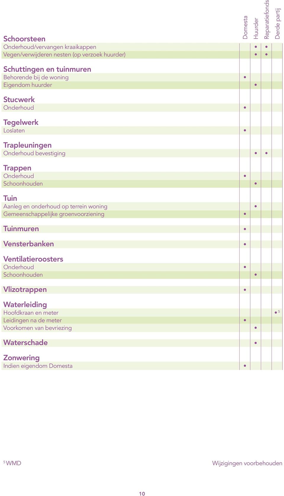 Tuin Aanleg en onderhoud op terrein woning Gemeenschappelijke groenvoorziening Tuinmuren Vensterbanken Ventilatieroosters Onderhoud Schoonhouden