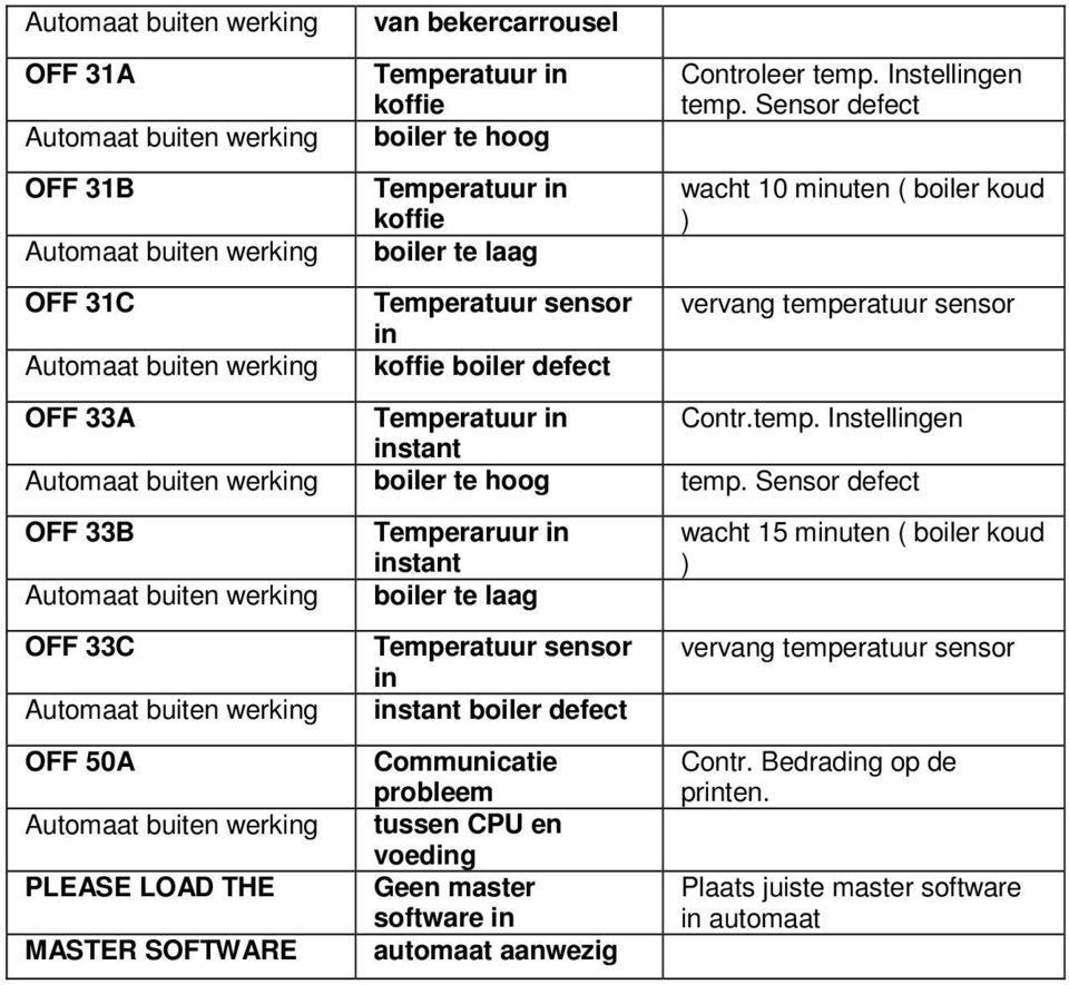 Sensor defect OFF 33B OFF 33C OFF 50A PLEASE LOAD THE MASTER SOFTWARE Temperaruur in instant boiler te laag Temperatuur sensor in instant boiler defect Communicatie probleem