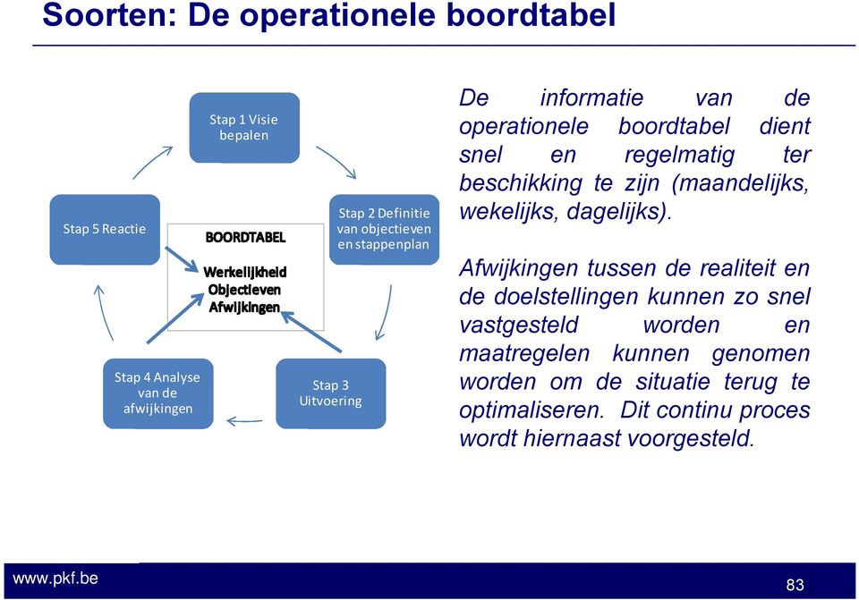 te zijn (maandelijks, wekelijks, dagelijks).