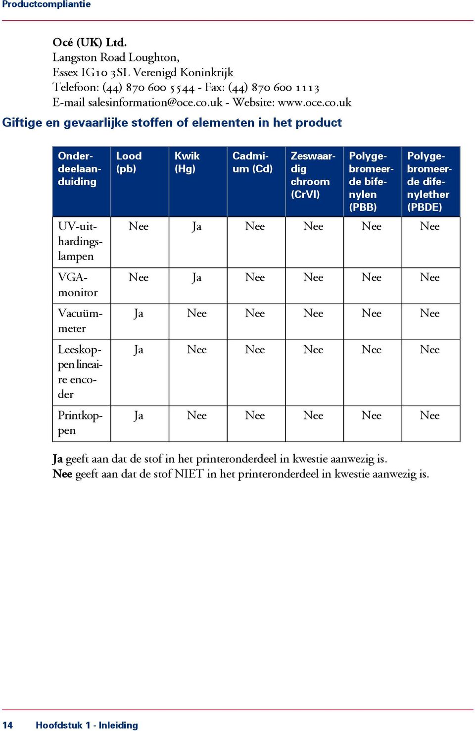 uk Giftige en gevaarlijke stoffen of elementen in het product # Onderdeelaanduiding UV-uithardingslampen VGAmonitor Vacuümmeter Leeskoppen lineaire encoder Printkoppen Lood (pb) Nee Nee Ja Ja Ja