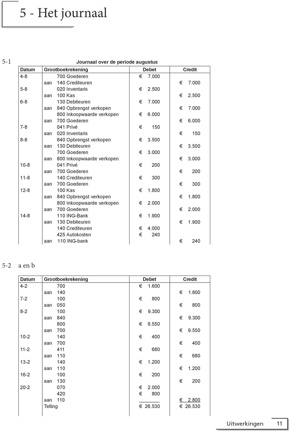 000 800 Inkoopwaarde verkopen 3.000 10-8 041 Privé 200 700 Goederen 200 11-8 140 Crediteuren 300 700 Goederen 300 12-8 100 Kas 1.800 840 Opbrengst verkopen 1.800 800 Inkoopwaarde verkopen 2.