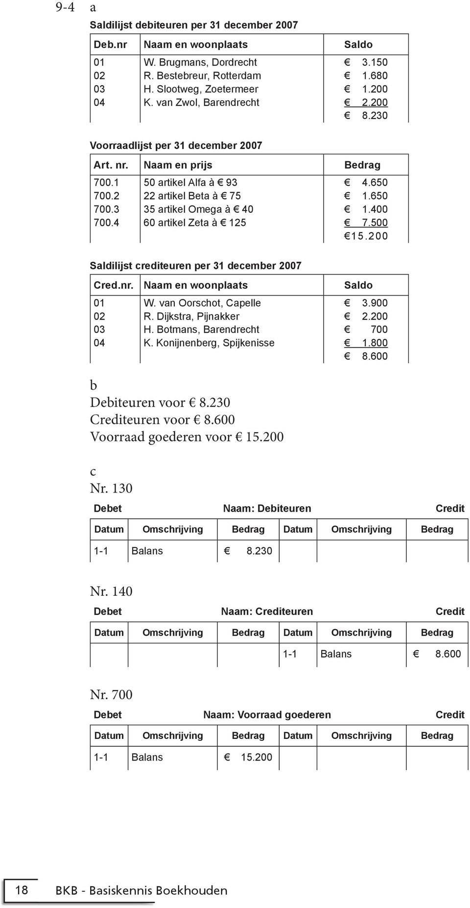 650 1.650 1.400 7.500 15. 200 Saldilijst crediteuren per 31 december 2007 Cred.nr. Naam en woonplaats Saldo 01 02 03 04 W. van Oorschot, Capelle R. Dijkstra, Pijnakker H. Botmans, Barendrecht K.