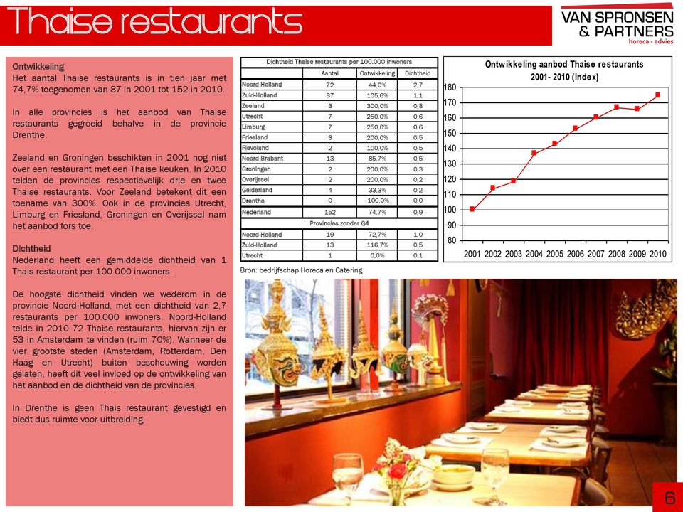In 2010 telden de provincies respectievelijk drie en twee Thaise restaurants. Voor Zeeland betekent dit een toename van 300%.