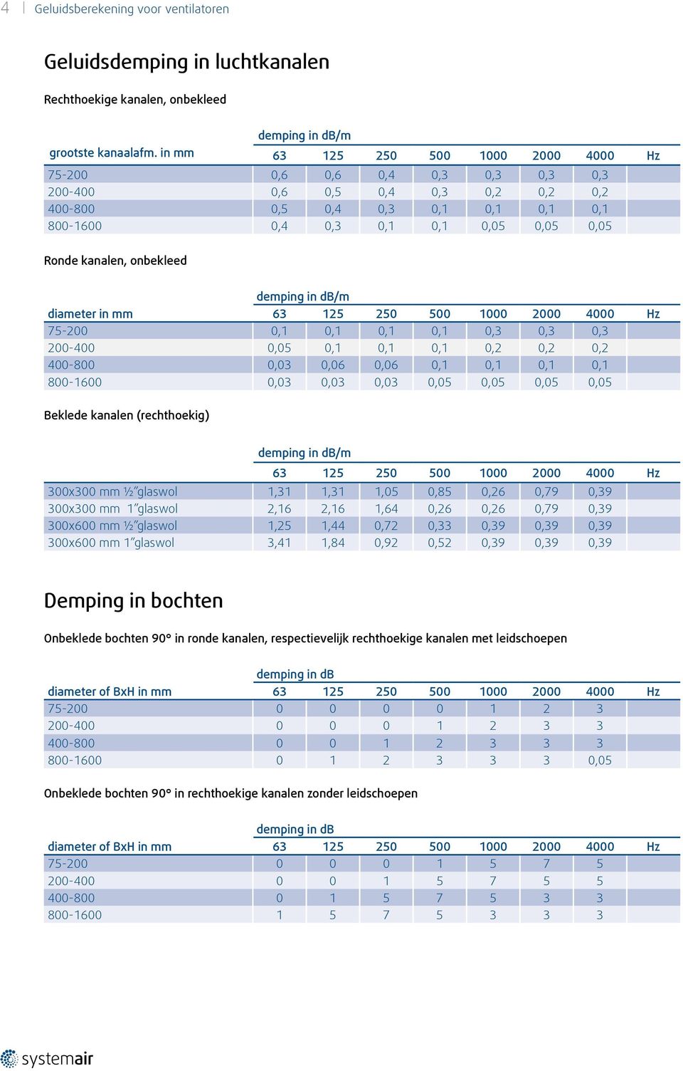 0,05 Ronde kanalen, onbekleed demping in db/m diameter in mm 63 125 250 500 1000 2000 4000 Hz 75-200 0,1 0,1 0,1 0,1 0,3 0,3 0,3 200-400 0,05 0,1 0,1 0,1 0,2 0,2 0,2 400-800 0,03 0,06 0,06 0,1 0,1