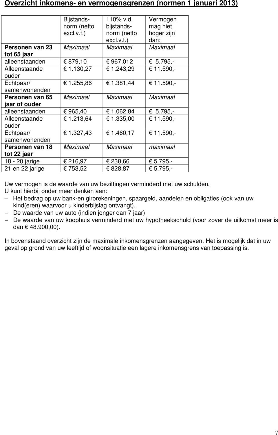 795,- Alleenstaande 1.213,64 1.335,00 11.590,- ouder Echtpaar/ 1.327,43 1.460,17 11.590,- samenwonenden Personen van 18 Maximaal Maximaal maximaal tot 22 jaar 18-20 jarige 216,97 238,66 5.