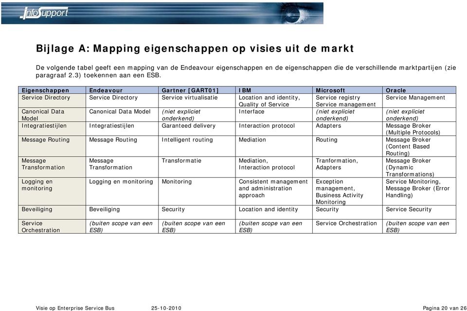 Eigenschappen Endeavour Gartner [GART01] IBM Microsoft Oracle Service Directory Service Directory Service virtualisatie Location and identity, Service registry Service Management Quality of Service