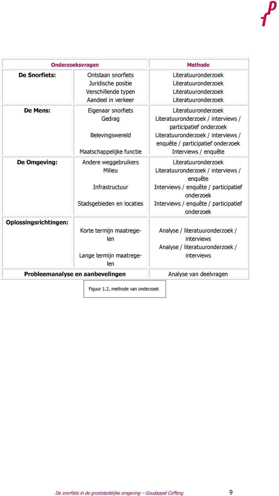 Literatuuronderzoek Literatuuronderzoek Literatuuronderzoek Literatuuronderzoek Literatuuronderzoek Literatuuronderzoek / interviews / participatief onderzoek Literatuuronderzoek / interviews /