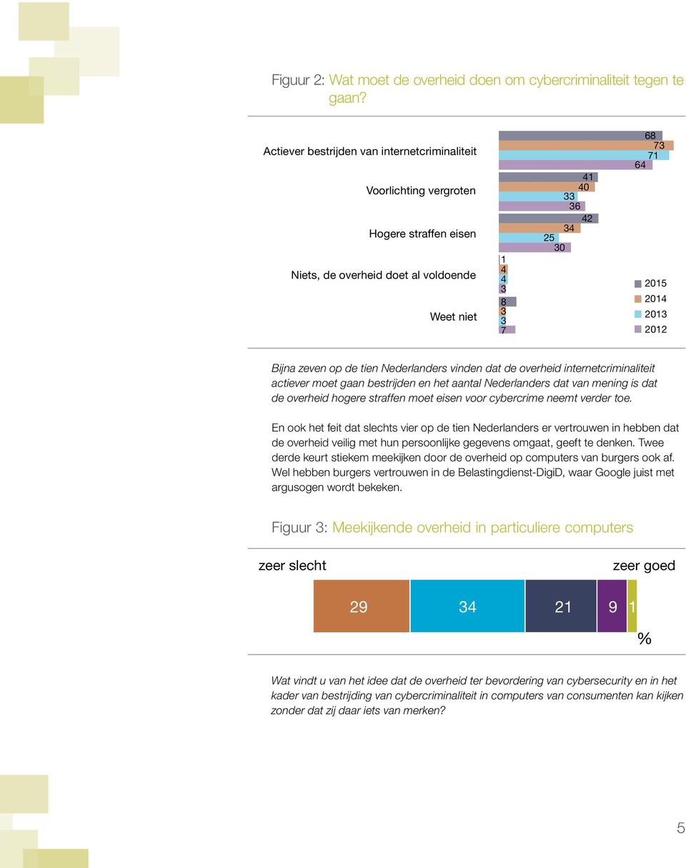 2013 2012 Bijna zeven op de tien Nederlanders vinden dat de overheid internetcriminaliteit actiever moet gaan bestrijden en het aantal Nederlanders dat van mening is dat de overheid hogere straffen