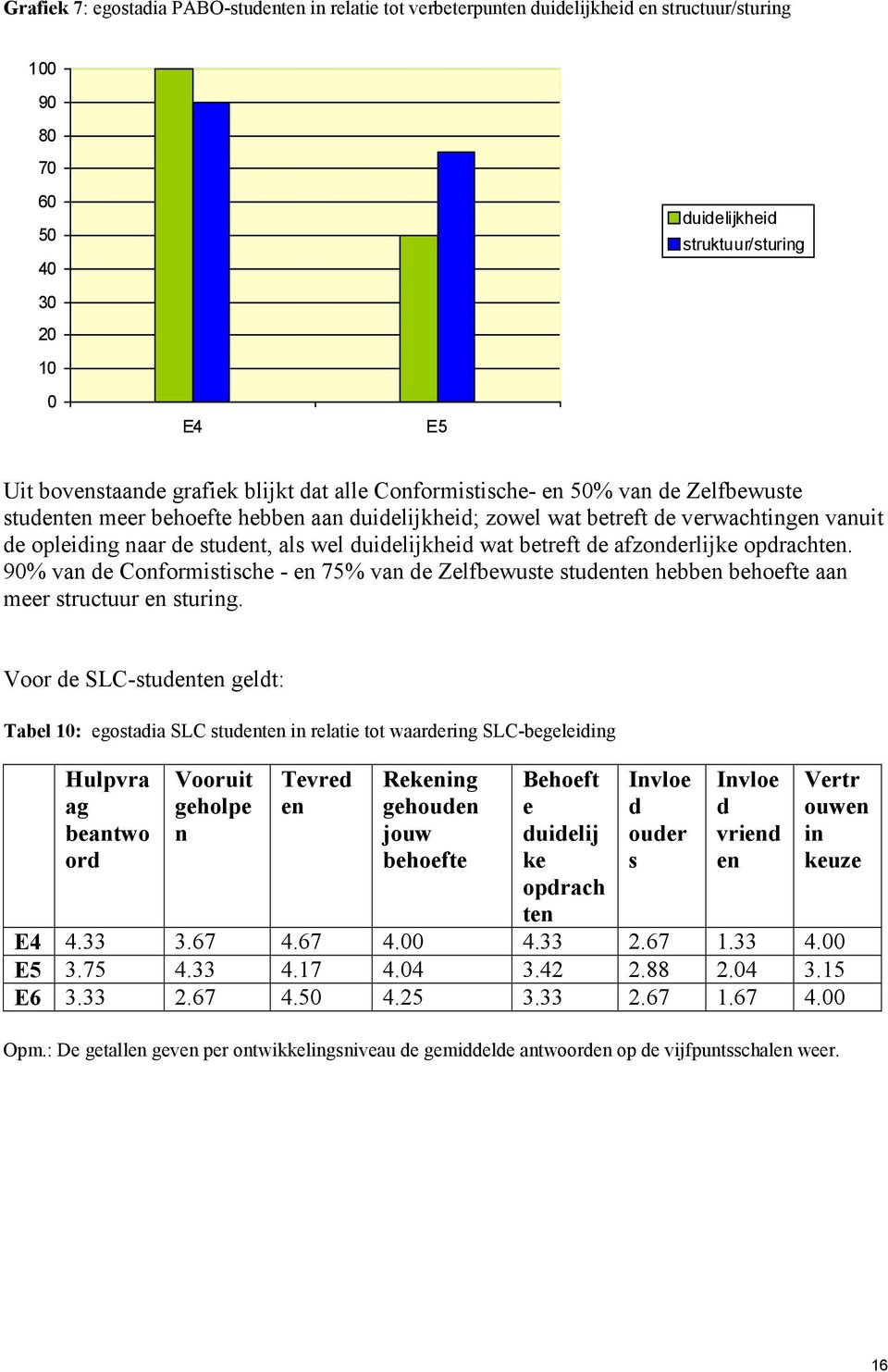 duidelijkheid wat betreft de afzonderlijke opdrachten. 90% van de Conformistische - en 75% van de Zelfbewuste studenten hebben behoefte aan meer structuur en sturing.