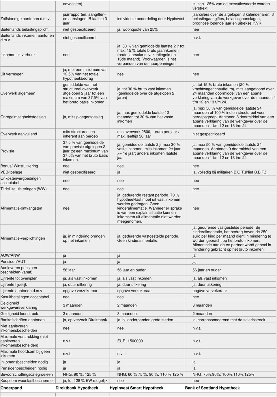 15 % totale bruto ar (bruto arsalaris, vakantiegeld en 13de maand). Voorwaarden is het verpanden van de huurpenningen.