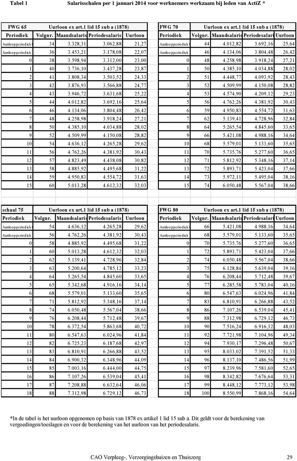 692,16 25,64 Aanloopperiodiek 1 36 3.453,21 3.178,08 22,07 Aanloopperiodiek 1 46 4.134,06 3.804,48 26,42 0 38 3.598,94 3.312,00 23,00 0 48 4.258,98 3.918,24 27,21 1 40 3.736,10 3.437,28 23,87 1 50 4.