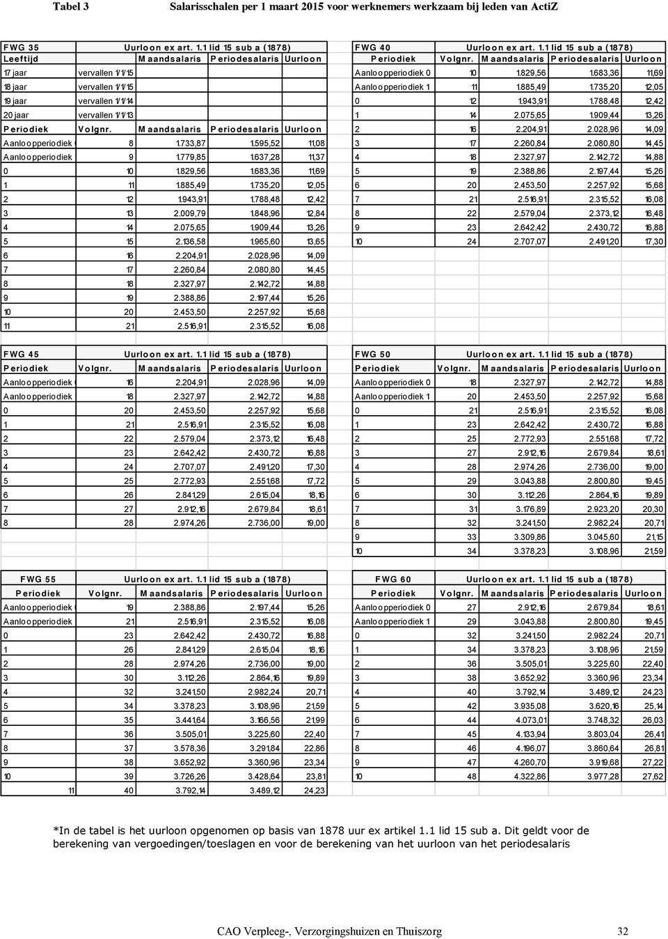 735,20 12,05 19 jaar vervallen 1/1/14 0 12 1.943,91 1.788,48 12,42 20 jaar vervallen 1/1/13 1 14 2.075,65 1.909,44 13,26 Periodiek Volgnr. Maandsalaris Periodesalaris Uurloon 2 16 2.204,91 2.