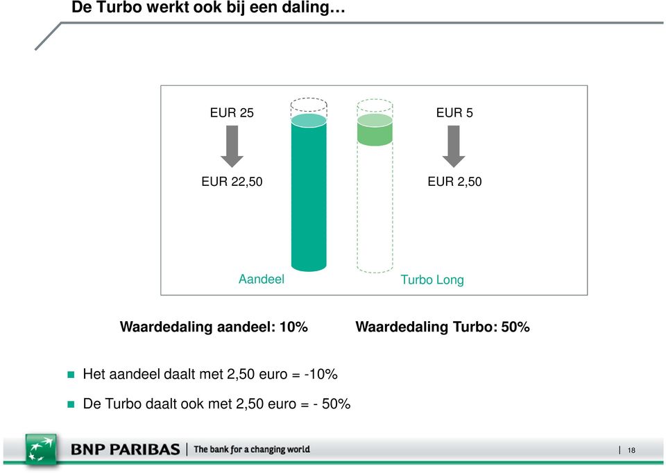 aandeel: 10% Waardedaling Turbo: 50% Het aandeel daalt