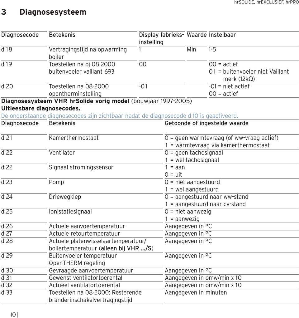 1997-2005) Uitleesbare diagnosecodes. De onderstaande diagnosecodes zijn zichtbaar nadat de diagnosecode d 10 is geactiveerd.