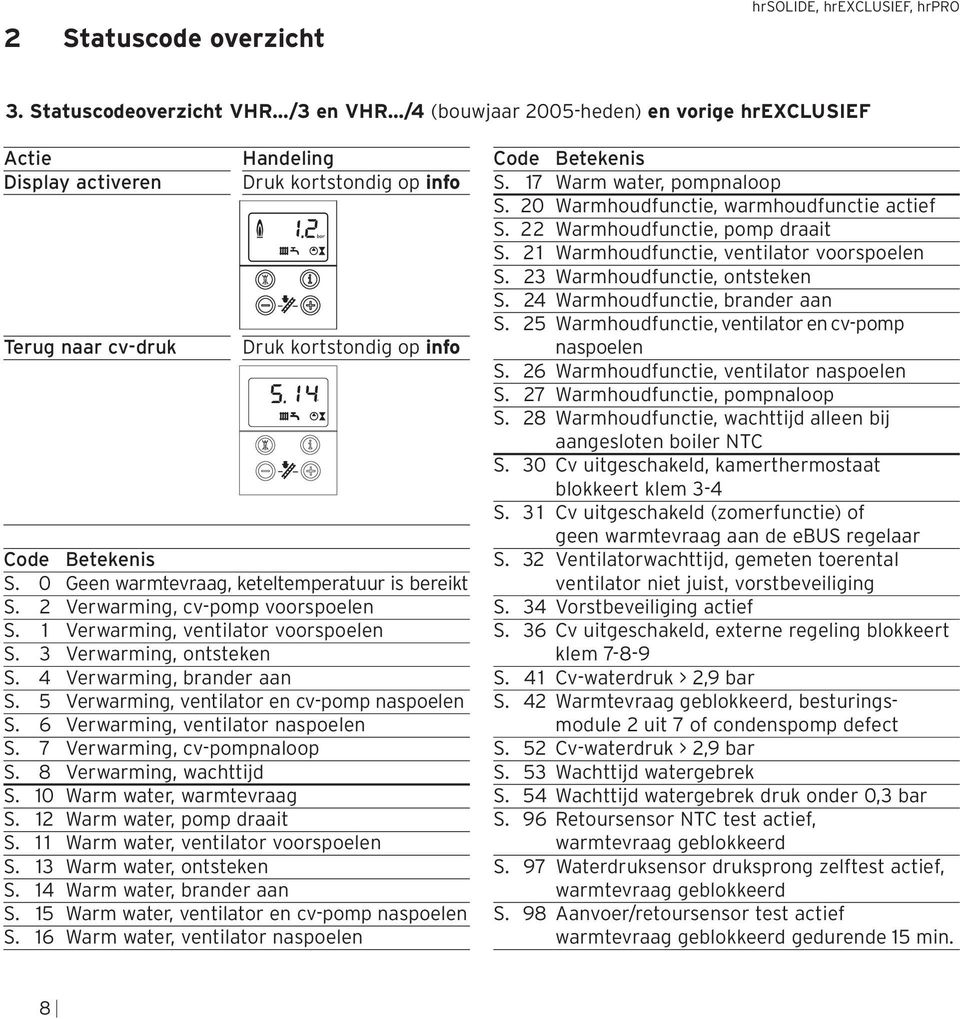 S. 0 Geen warmtevraag, keteltemperatuur is bereikt S. 2 Verwarming, cv-pomp voorspoelen S. 1 Verwarming, ventilator voorspoelen S. 3 Verwarming, ontsteken S. 4 Verwarming, brander aan S.