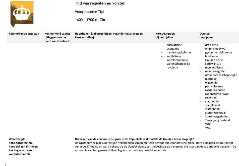 handelskapitalisme - kapitalisme - wereldeconomie - wetenschappelijke revolutie Overige begrippen - droit divin - empirisme (vwo) - gecommercialiseerde landbouw - Gouden Eeuw - Lodewijk XIV -