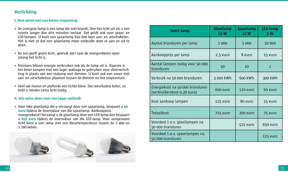 De zon geeft gratis licht, gebruik dat! Laat de overgordijnen open zolang het licht is. Dimmers blijven energie verbruiken ook als de lamp uit is.