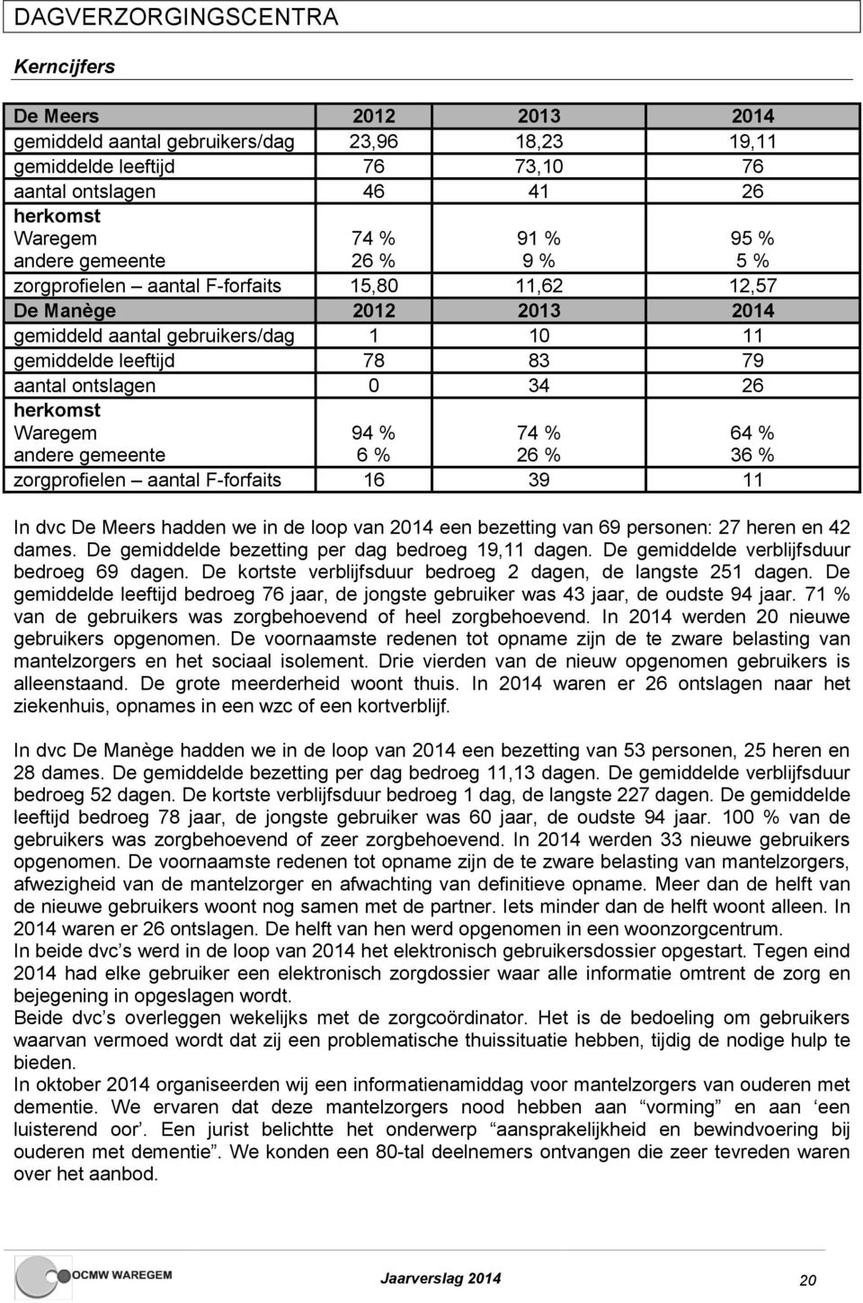 herkomst Waregem andere gemeente 94 % 6 % 74 % 26 % 64 % 36 % zorgprofielen aantal F-forfaits 16 39 11 In dvc De Meers hadden we in de loop van 2014 een bezetting van 69 personen: 27 heren en 42