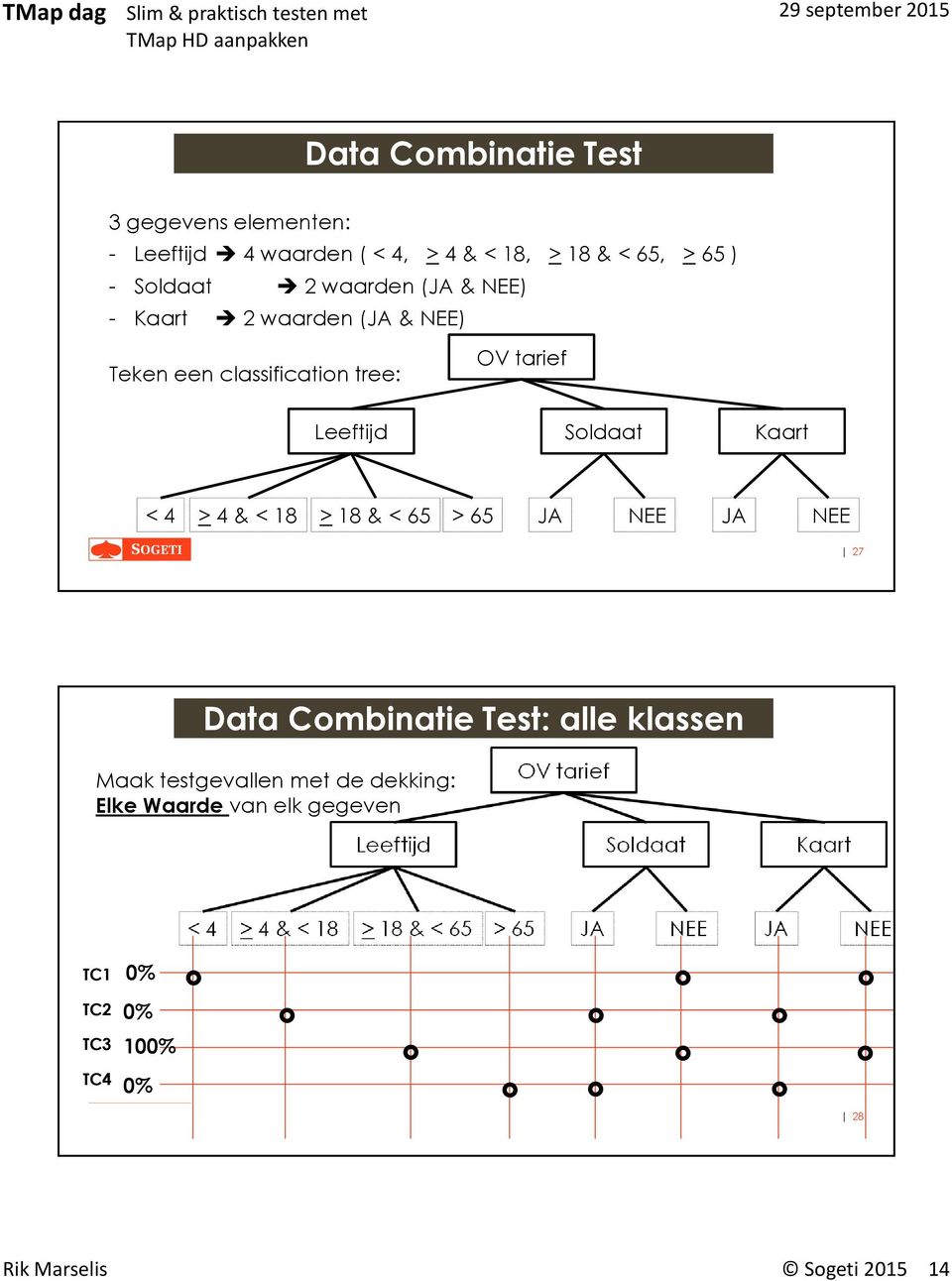 Soldaat Kaart < 4 > 4 & < 18 > 18 & < 65 > 65 JA NEE JA NEE 27 Data Combinatie Test: alle klassen Maak