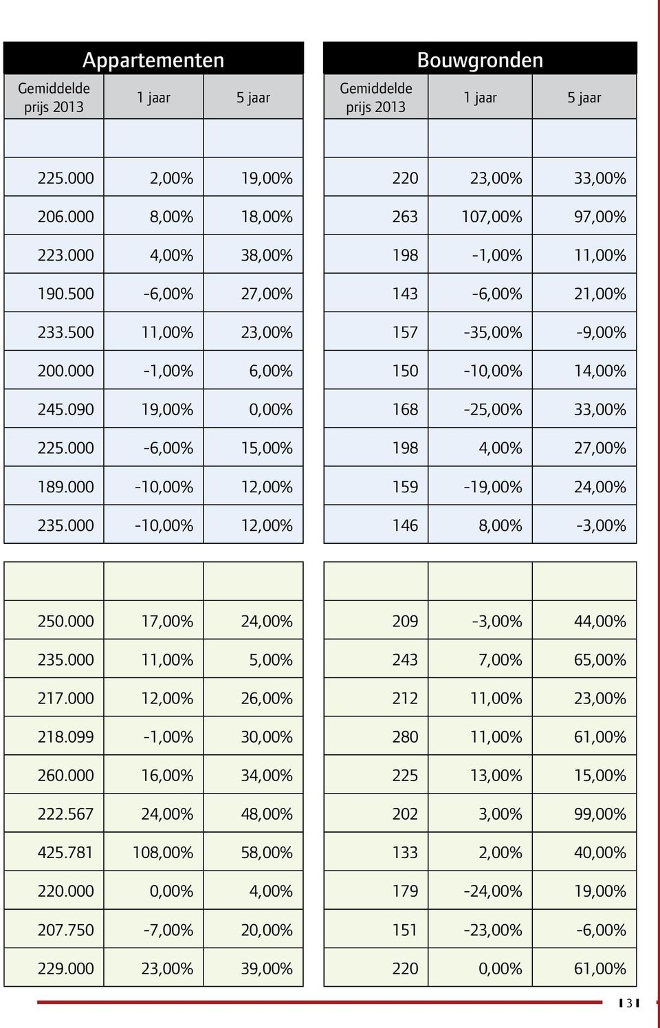 000-6,00% 15,00% 198 4,00% 27,00% 189.000-10,00% 12,00% 159-19,00% 24,00% 235.000-10,00% 12,00% 146 8,00% -3,00% 250.000 17,00% 24,00% 209-3,00% 44,00% 235.000 11,00% 5,00% 243 7,00% 65,00% 217.