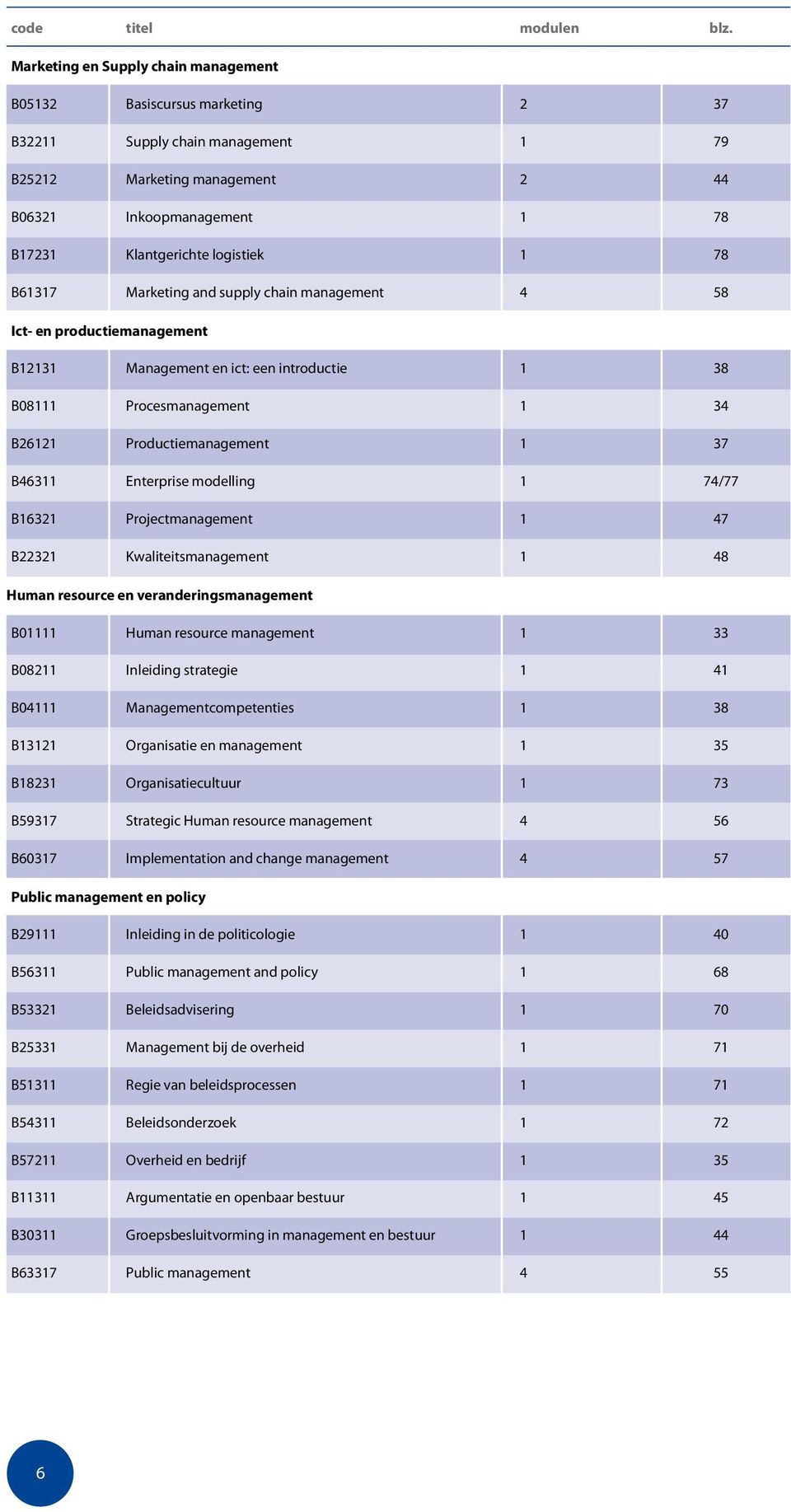 1 78 B61317 Marketing and supply chain management 4 58 Ict- en productiemanagement B12131 Management en ict: een introductie 1 38 B08111 Procesmanagement 1 34 B26121 Productiemanagement 1 37 B46311