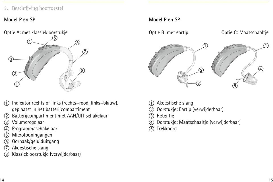 Batterijcompartiment met AAN/UIT schakelaar c Volumeregelaar d Programmaschakelaar e Microfooningangen f Oorhaak/geluiduitgang g Akoestische