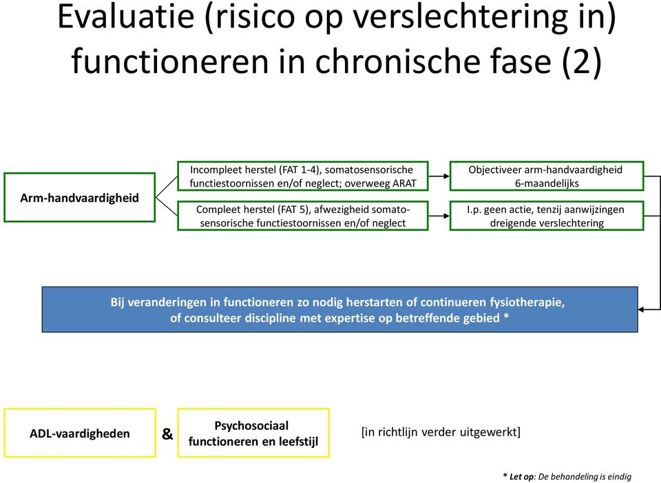 p. geen actie, tenzij aanwijzingen dreigende verslechtering Bij veranderingen in functioneren zo nodig herstarten of continueren fysiotherapie, of consulteer