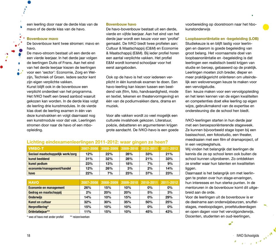 Iedere sector kent zijn eigen verplichte vakken. Kunst blijft ook in de bovenbouw een verplicht onderdeel van het programma. Het IVKO heeft een breed aanbod waaruit gekozen kan worden.