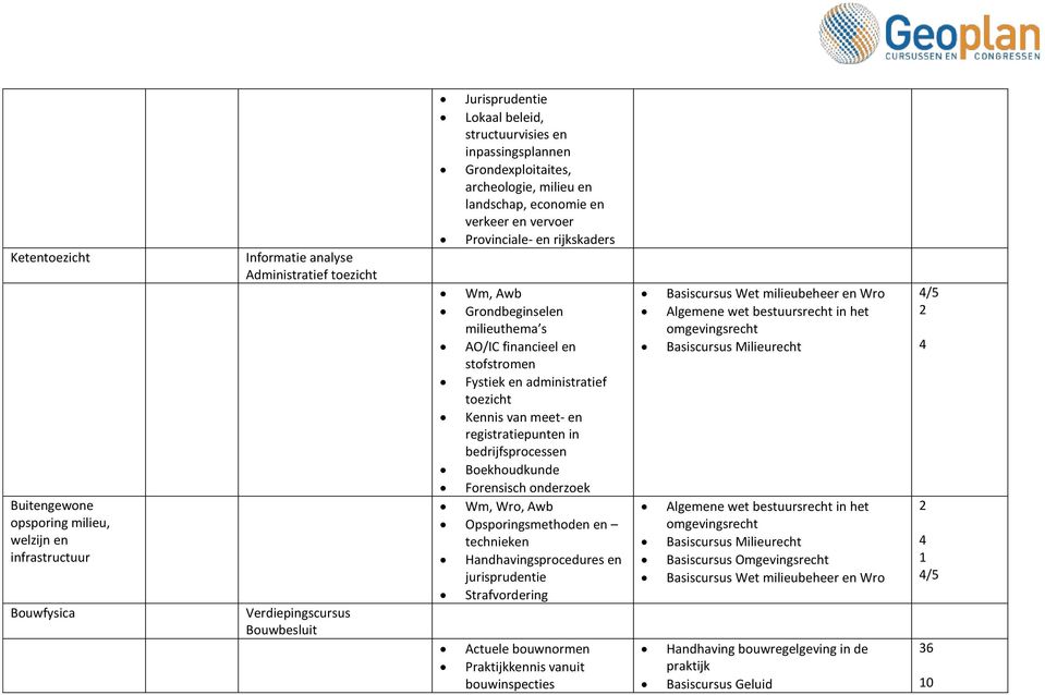 Fystiek en administratief toezicht Kennis van meet- en registratiepunten in bedrijfsprocessen Boekhoudkunde Forensisch onderzoek Wm,, Awb Opsporingsmethoden en technieken Handhavingsprocedures en