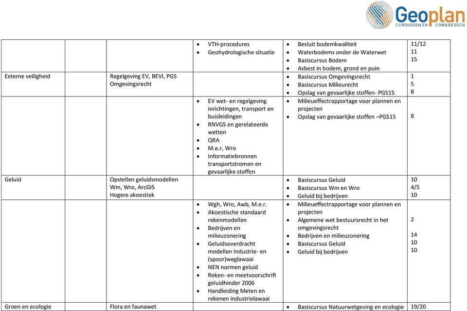 Milieueffectrapportage voor plannen en projecten Opslag van gevaarlijke stoffen PGS 8 Geluid Opstellen geluidsmodellen Basiscursus Geluid Wm,, ArcGIS / Hogere akoestiek Geluid bij bedrijven Wgh,,