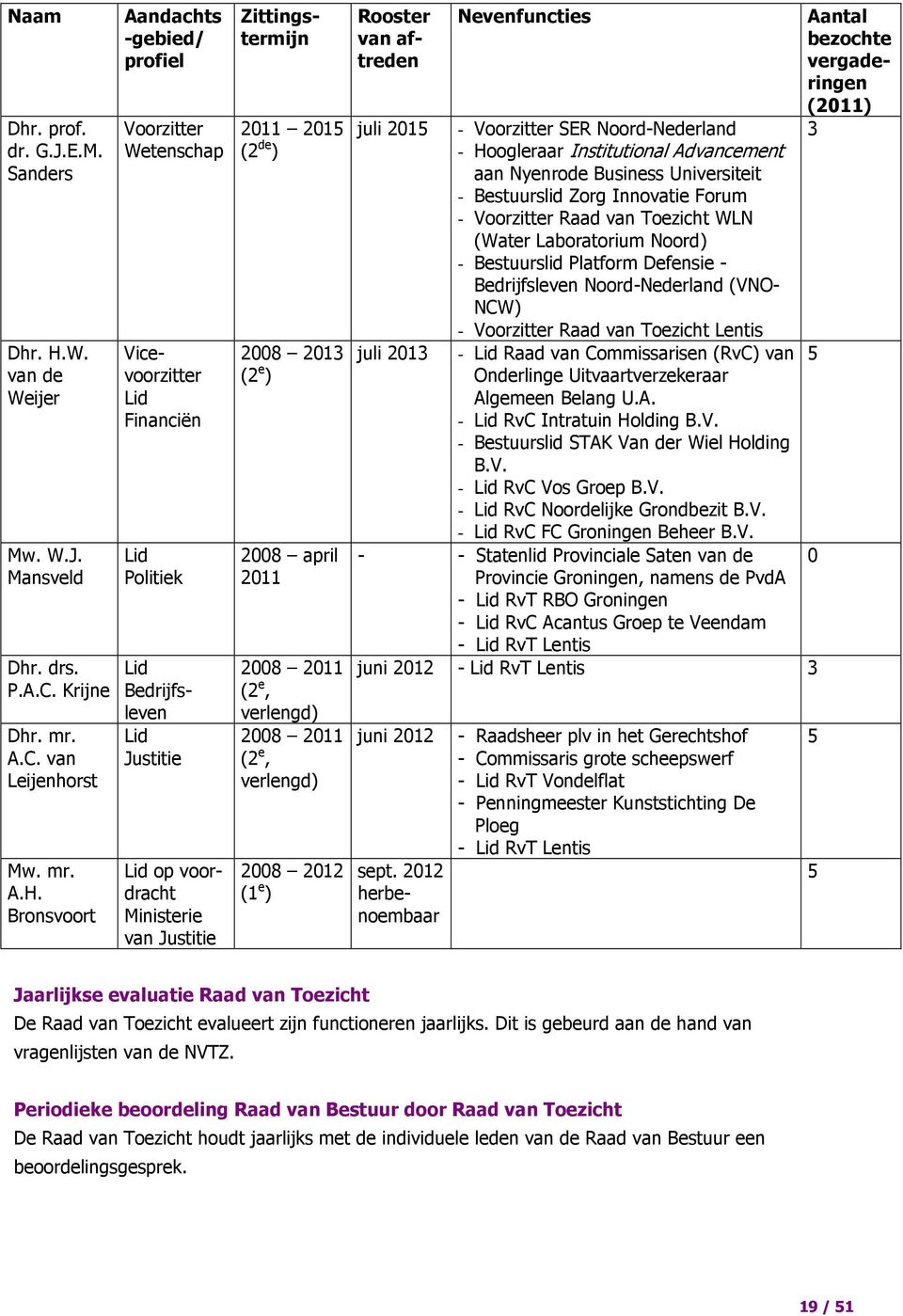 Bronsvoort Aandachts -gebied/ profiel Voorzitter Wetenschap Vicevoorzitter Lid Financiën Lid Politiek Lid Bedrijfsleven Lid Justitie Lid op voordracht Ministerie van Justitie Zittingstermijn 2011