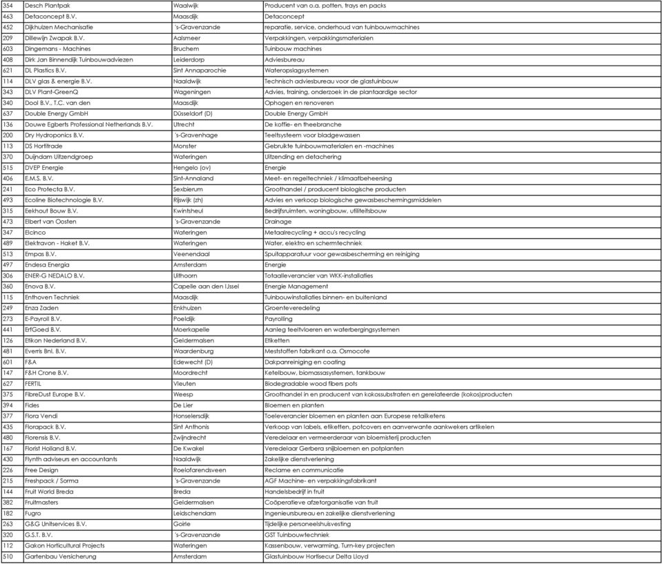 Aalsmeer Verpakkingen, verpakkingsmaterialen 603 Dingemans - Machines Bruchem Tuinbouw machines 408 Dirk Jan Binnendijk Tuinbouwadviezen Leiderdorp Adviesbureau 621 DL Plastics B.V. Sint Annaparochie Wateropslagsystemen 114 DLV glas & energie B.