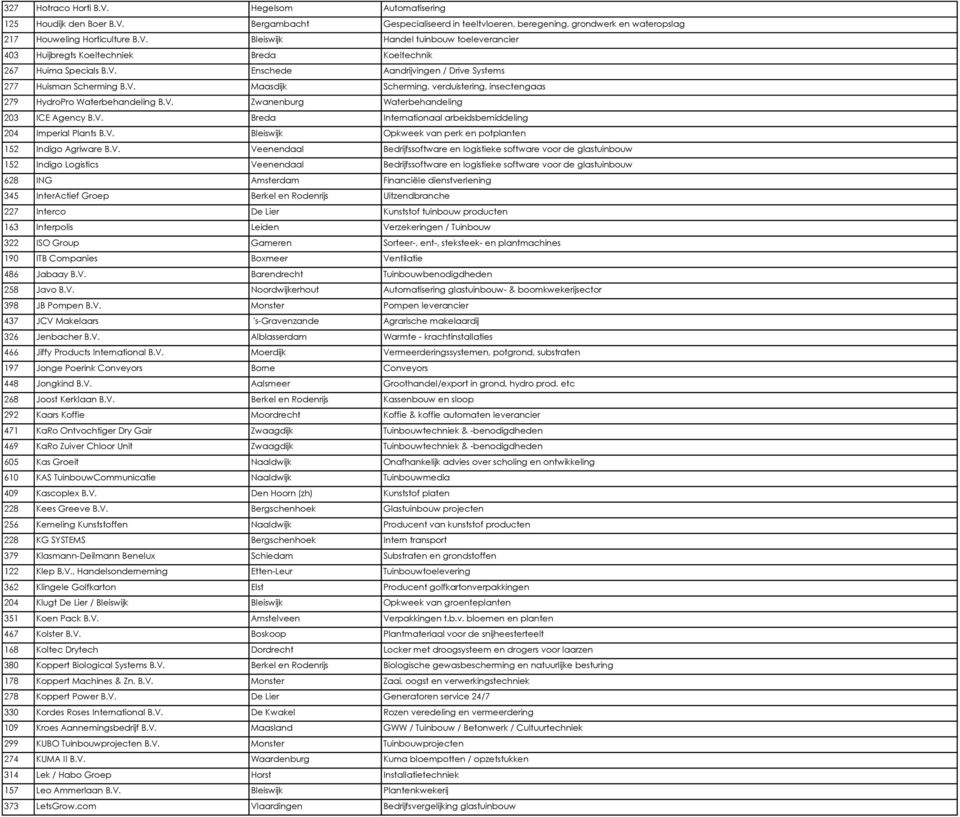 V. Bleiswijk Opkweek van perk en potplanten 152 Indigo Agriware B.V. Veenendaal Bedrijfssoftware en logistieke software voor de glastuinbouw 152 Indigo Logistics Veenendaal Bedrijfssoftware en