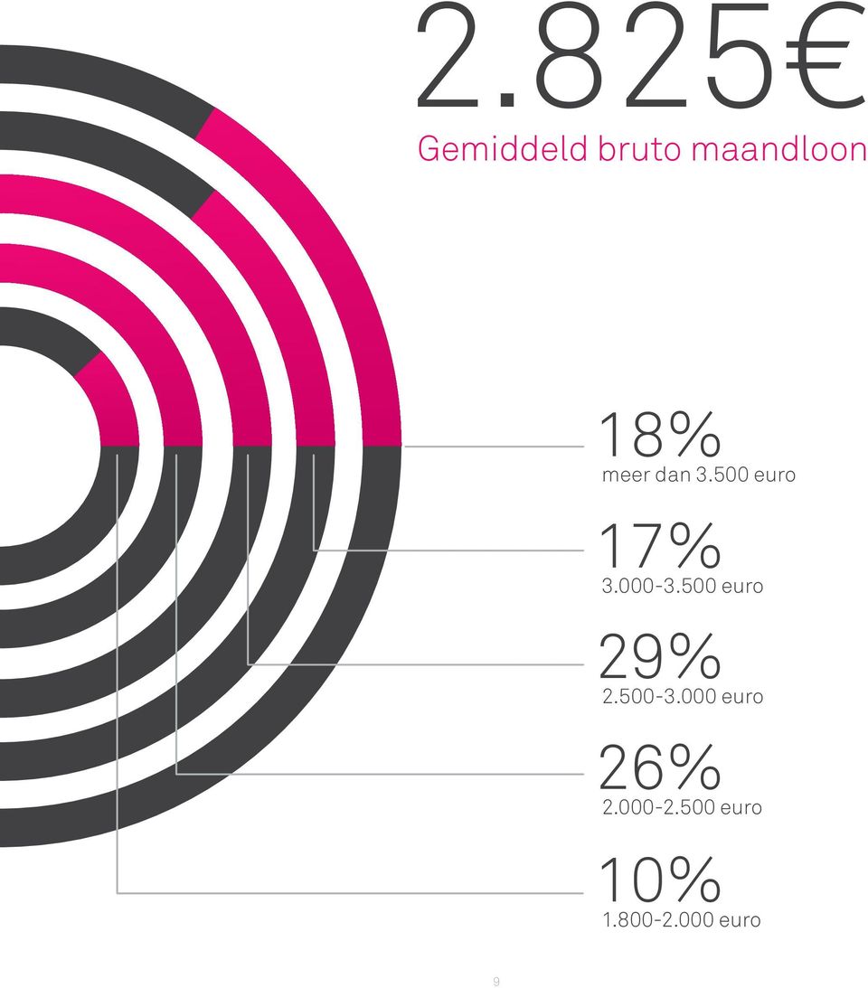 500 euro 29% 2.500-3.000 euro 26% 2.