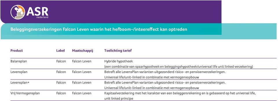 Universal life/unit-linked in combinatie met vermogensopbouw Levensplan+ Falcon Falcon Leven Betreft alle LevensPlan varianten uitgezonderd risico- en pensioenverzekeringen.