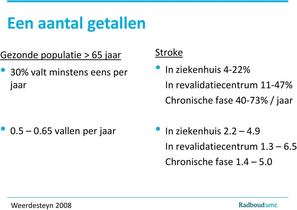 Chronische fase 40-73% / jaar 0.5 0.65 vallen per jaar In ziekenhuis 2.